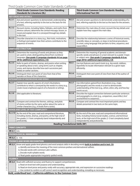 Ca ela standards - ELA California Common Core State Standards for English Language Arts and Literacy in History/Social Studies, Science, and Technical Subjects Official format for ELA standards, e.g., RI.K-12.8 = Reading Standards for Informational Text, Grades K …